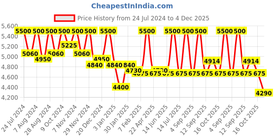 myntra.com First Resort by Ramola Bachchan Embroidered Bell Sleeve Shrug first resort by ramola bachchan Price History Graph from 24 Jul 2024 to 3 Dec 2025