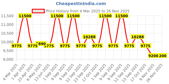 myntra.com First Resort by Ramola Bachchan Embroidered Boat Neck Asymmetric Top & Skirt first resort by ramola bachchan Price History Graph from 4 Mar 2025 to 26 Nov 2025