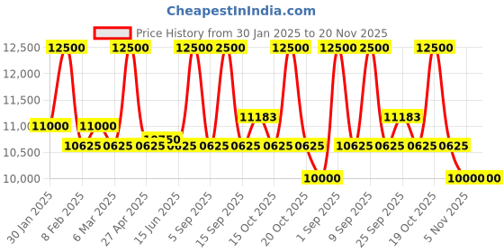myntra.com First Resort by Ramola Bachchan Embroidered Crop Top With Shrug & Skirt first resort by ramola bachchan Price History Graph from 30 Jan 2025 to 19 Nov 2025