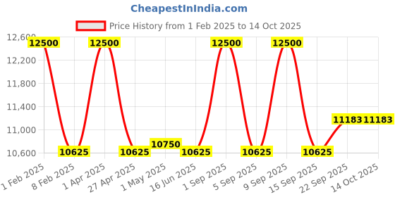 myntra.com First Resort by Ramola Bachchan Embroidered Crop Top With Shrug & Skirt first resort by ramola bachchan Price History Graph from 1 Feb 2025 to 14 Oct 2025