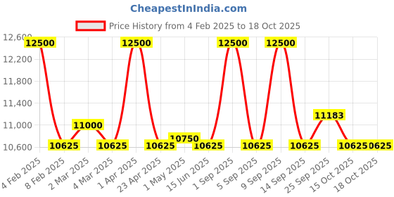 myntra.com First Resort by Ramola Bachchan Embroidered Crop Top With Shrug & Skirt first resort by ramola bachchan Price History Graph from 4 Feb 2025 to 17 Oct 2025