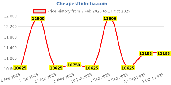 myntra.com First Resort by Ramola Bachchan Embroidered Crop Top With Shrug & Skirt first resort by ramola bachchan Price History Graph from 8 Feb 2025 to 13 Oct 2025