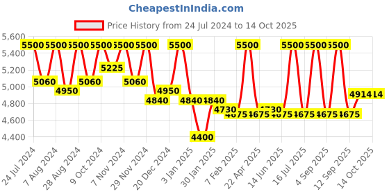 myntra.com First Resort by Ramola Bachchan Embroidered High-Low Cotton Longline Shrug first resort by ramola bachchan Price History Graph from 24 Jul 2024 to 13 Oct 2025