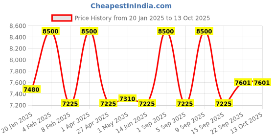 myntra.com First Resort by Ramola Bachchan Embroidered Linen Crop Top With Skirt first resort by ramola bachchan Price History Graph from 20 Jan 2025 to 13 Oct 2025