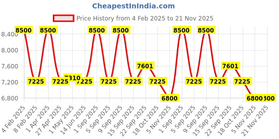 myntra.com First Resort by Ramola Bachchan Embroidered Linen Crop Top With Skirt first resort by ramola bachchan Price History Graph from 4 Feb 2025 to 20 Nov 2025