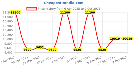 myntra.com First Resort by Ramola Bachchan Embroidered Round Neck Overlap Top With Trouser first resort by ramola bachchan Price History Graph from 6 Apr 2025 to 7 Oct 2025