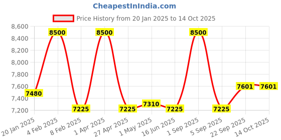 myntra.com First Resort by Ramola Bachchan Embroidered Square Neck Linen Crop Top With Skirt first resort by ramola bachchan Price History Graph from 20 Jan 2025 to 13 Oct 2025