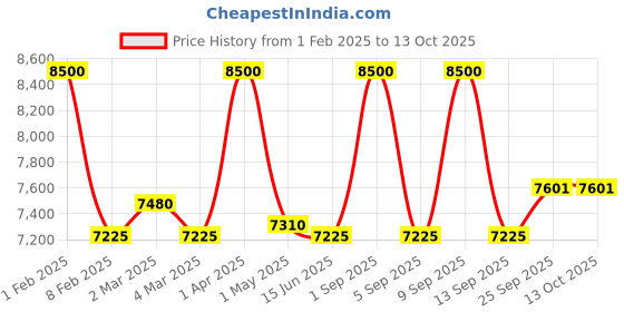 myntra.com First Resort by Ramola Bachchan Embroidered Square Neck Linen Crop Top With Skirt first resort by ramola bachchan Price History Graph from 1 Feb 2025 to 13 Oct 2025