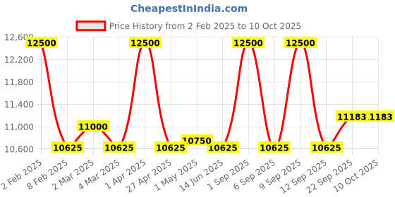 myntra.com First Resort by Ramola Bachchan Embroidered Top With Shrug & Skirt first resort by ramola bachchan Price History Graph from 2 Feb 2025 to 9 Oct 2025