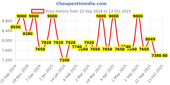 myntra.com First Resort by Ramola Bachchan  Embroidered Top With Trouser Co-Ords first resort by ramola bachchan Price History Graph from 25 Sep 2024 to 13 Oct 2025