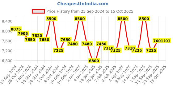 myntra.com First Resort by Ramola Bachchan Embroidered Tunic With Trousers Co-Ords first resort by ramola bachchan Price History Graph from 25 Sep 2024 to 15 Oct 2025
