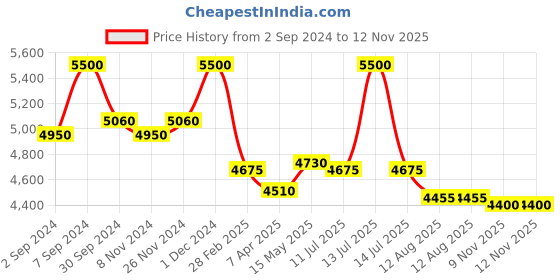 myntra.com First Resort by Ramola Bachchan  Ethnic Motifs Above knee Kaftan first resort by ramola bachchan Price History Graph from 2 Sep 2024 to 12 Nov 2025