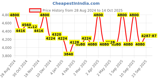 myntra.com First Resort by Ramola Bachchan Ethnic Motifs Printed Flared Sleeve Kaftan Maxi Dress first resort by ramola bachchan Price History Graph from 28 Aug 2024 to 14 Oct 2025