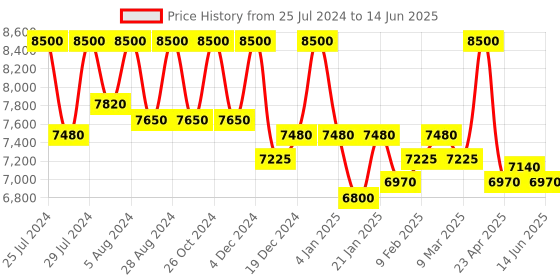 myntra.com First Resort by Ramola Bachchan Ethnic Motifs Printed Kaftan & Pyjamas first resort by ramola bachchan Price History Graph from 25 Jul 2024 to 14 Jun 2025