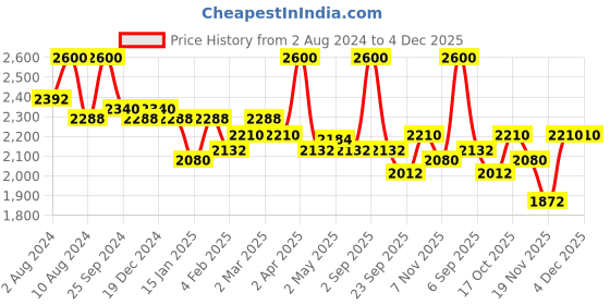 myntra.com First Resort by Ramola Bachchan Ethnic Motifs Printed Kimono Sleeve Kaftan Dress first resort by ramola bachchan Price History Graph from 2 Aug 2024 to 4 Dec 2025