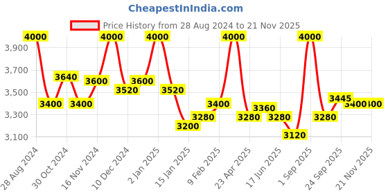 myntra.com First Resort by Ramola Bachchan Ethnic Motifs Printed Mandarin Collar Top first resort by ramola bachchan Price History Graph from 28 Aug 2024 to 19 Nov 2025