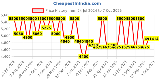 myntra.com First Resort by Ramola Bachchan Ethnic Motifs Printed Open Front Cotton Cambric Shrug first resort by ramola bachchan Price History Graph from 24 Jul 2024 to 6 Oct 2025