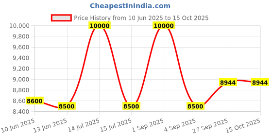 myntra.com first resort by ramola bachchan First Resort by Ramola Bachcha V Neck Top With Trousers Co-Ords first resort by ramola bachchan Price History Graph from 10 Jun 2025 to 15 Oct 2025