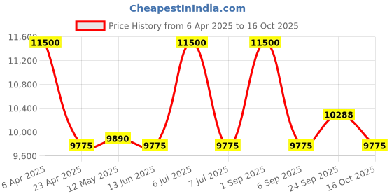 myntra.com first resort by ramola bachchan First Resort by Ramola BachchanHand Embroidered Boat Neck Asymmetric Top With Skirt first resort by ramola bachchan Price History Graph from 6 Apr 2025 to 16 Oct 2025