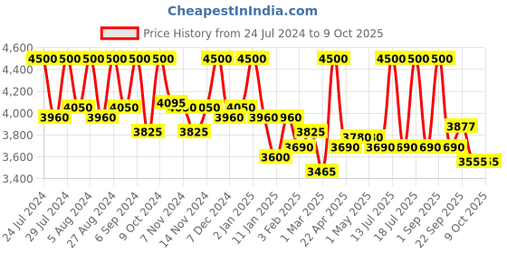 myntra.com First Resort by Ramola Bachchan Flared Maxi Skirts first resort by ramola bachchan Price History Graph from 24 Jul 2024 to 8 Oct 2025