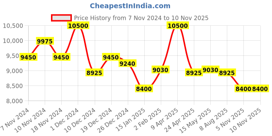 myntra.com First Resort by Ramola Bachchan Flared Sleeves Embellished Detail Kaftan Dress first resort by ramola bachchan Price History Graph from 7 Nov 2024 to 10 Nov 2025