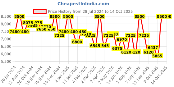 myntra.com First Resort by Ramola Bachchan Floral Mirror Work Made to Measure Kaftan Maxi Dress first resort by ramola bachchan Price History Graph from 28 Jul 2024 to 14 Oct 2025