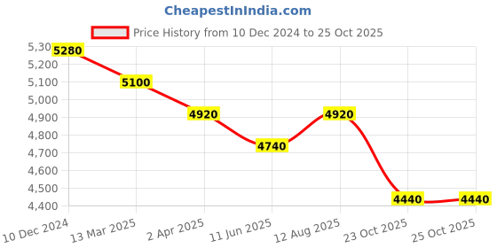 myntra.com First Resort by Ramola Bachchan Floral Print A-Line Midi Dress first resort by ramola bachchan Price History Graph from 10 Dec 2024 to 24 Oct 2025