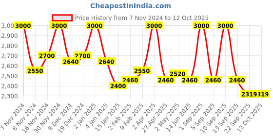 myntra.com First Resort by Ramola Bachchan Floral Print Extended Sleeves Top first resort by ramola bachchan Price History Graph from 7 Nov 2024 to 12 Oct 2025