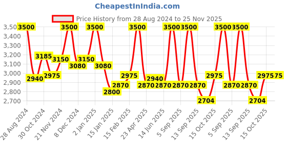 myntra.com First Resort by Ramola Bachchan Floral Print Tie-Up Neck Kaftan Dress first resort by ramola bachchan Price History Graph from 28 Aug 2024 to 25 Nov 2025