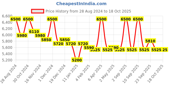 myntra.com First Resort by Ramola Bachchan Floral Printed Crepe Midi Kaftan Dress first resort by ramola bachchan Price History Graph from 28 Aug 2024 to 18 Oct 2025