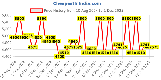 myntra.com First Resort by Ramola Bachchan Floral Printed Tie-Up Neck Cotton Kaftan Maxi Dress first resort by ramola bachchan Price History Graph from 10 Aug 2024 to 1 Dec 2025