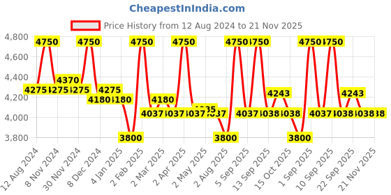 myntra.com First Resort by Ramola Bachchan Floral Printed Tie-Up Neck Kaftan Top first resort by ramola bachchan Price History Graph from 12 Aug 2024 to 21 Nov 2025