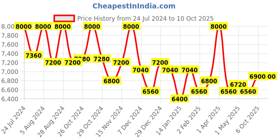 myntra.com First Resort by Ramola Bachchan Floral Printed Top & Pleated Palazzo first resort by ramola bachchan Price History Graph from 24 Jul 2024 to 10 Oct 2025