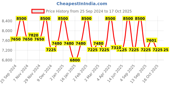 myntra.com First Resort by Ramola Bachchan Floral Printed Top & Trouser Co-Ords first resort by ramola bachchan Price History Graph from 25 Sep 2024 to 14 Oct 2025