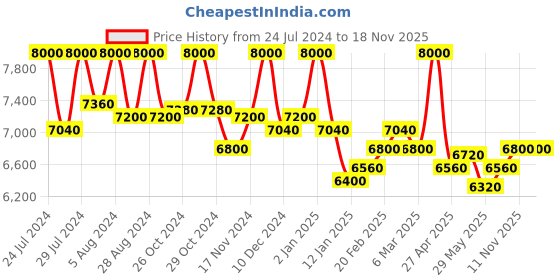 myntra.com First Resort by Ramola Bachchan Floral Printed Top With Pleated Palazzo first resort by ramola bachchan Price History Graph from 24 Jul 2024 to 18 Nov 2025