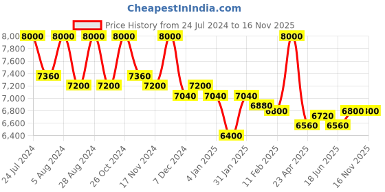 myntra.com First Resort by Ramola Bachchan Floral Printed Top With Pleated Palazzo first resort by ramola bachchan Price History Graph from 24 Jul 2024 to 16 Nov 2025