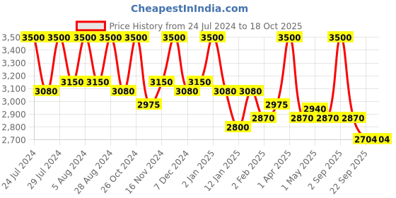 myntra.com First Resort by Ramola Bachchan Floral Printed Trouser first resort by ramola bachchan Price History Graph from 24 Jul 2024 to 18 Oct 2025