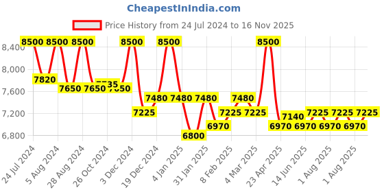 myntra.com First Resort by Ramola Bachchan Floral Printed Tunic With Trousers first resort by ramola bachchan Price History Graph from 24 Jul 2024 to 16 Nov 2025