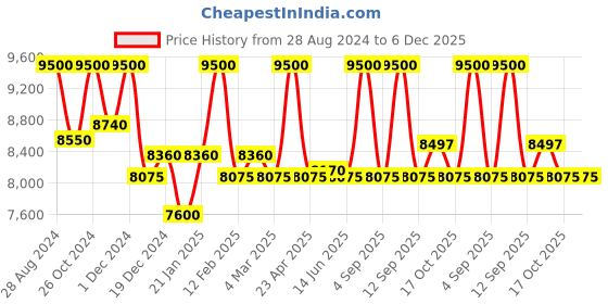 myntra.com First Resort by Ramola Bachchan Floral printed V-Neck Satin Kaftan Maxi Dress first resort by ramola bachchan Price History Graph from 28 Aug 2024 to 5 Dec 2025