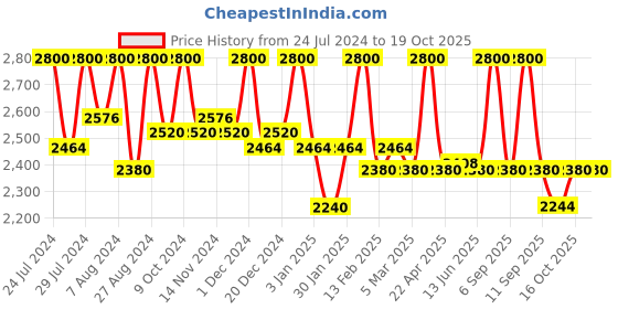 myntra.com First Resort by Ramola Bachchan Floral Printed Waist Tie Ups Off-Shoulder Playsuit first resort by ramola bachchan Price History Graph from 24 Jul 2024 to 17 Oct 2025