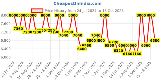 myntra.com First Resort by Ramola Bachchan Floral Top & Palazzo Co-Ords first resort by ramola bachchan Price History Graph from 24 Jul 2024 to 15 Oct 2025