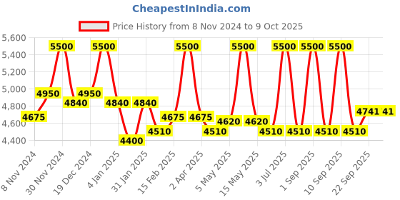 myntra.com First Resort by Ramola Bachchan Flutter Sleeves Fringed Detail Linen A-Line Top first resort by ramola bachchan Price History Graph from 8 Nov 2024 to 9 Oct 2025