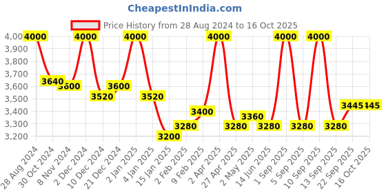 myntra.com First Resort by Ramola Bachchan Geometric Print Mandarin Collar Longline Top first resort by ramola bachchan Price History Graph from 28 Aug 2024 to 16 Oct 2025