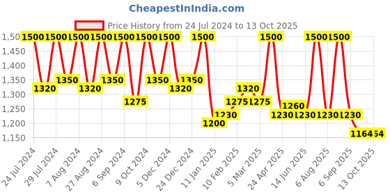 myntra.com First Resort by Ramola Bachchan Geometric Print Short Sarong first resort by ramola bachchan Price History Graph from 24 Jul 2024 to 13 Oct 2025