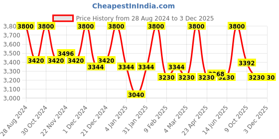 myntra.com First Resort by Ramola Bachchan Geometric Printed Bell Sleeves Layered Fit & Flare Dress first resort by ramola bachchan Price History Graph from 28 Aug 2024 to 2 Dec 2025