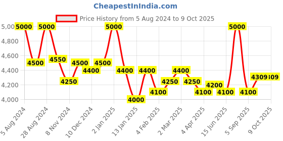 myntra.com First Resort by Ramola Bachchan Geometric Printed Crepe Kaftan Dress first resort by ramola bachchan Price History Graph from 5 Aug 2024 to 9 Oct 2025