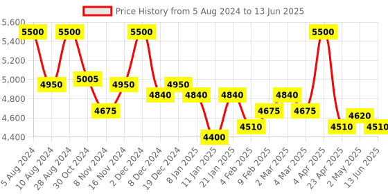 myntra.com First Resort by Ramola Bachchan Geometric Printed Crepe Kaftan Maxi Dress first resort by ramola bachchan Price History Graph from 5 Aug 2024 to 13 Jun 2025