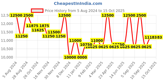 myntra.com First Resort by Ramola Bachchan Geometric Printed Embellished Silk Kaftan Maxi Dress first resort by ramola bachchan Price History Graph from 5 Aug 2024 to 14 Oct 2025