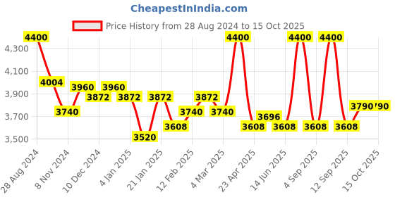 myntra.com First Resort by Ramola Bachchan Geometric Printed Flared Sleeve Cotton Kaftan Maxi Dress first resort by ramola bachchan Price History Graph from 28 Aug 2024 to 15 Oct 2025