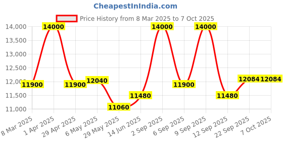 myntra.com First Resort by Ramola Bachchan Geometric Printed Linen Top With Palazzos And Shurg first resort by ramola bachchan Price History Graph from 8 Mar 2025 to 7 Oct 2025